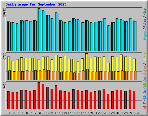 Daily usage for September 2023