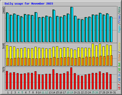 Daily usage for November 2023