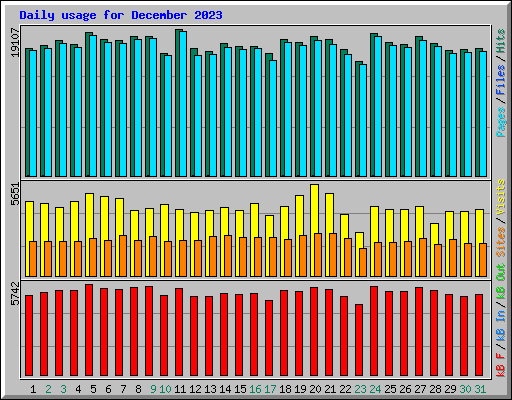 Daily usage for December 2023