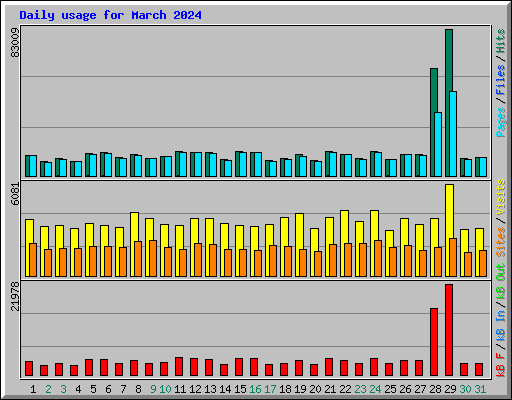 Daily usage for March 2024