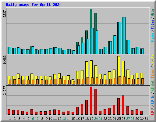 Daily usage for April 2024