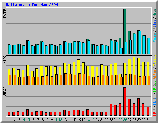 Daily usage for May 2024