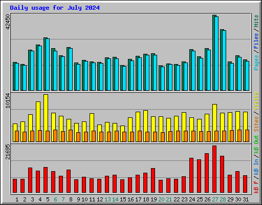 Daily usage for July 2024