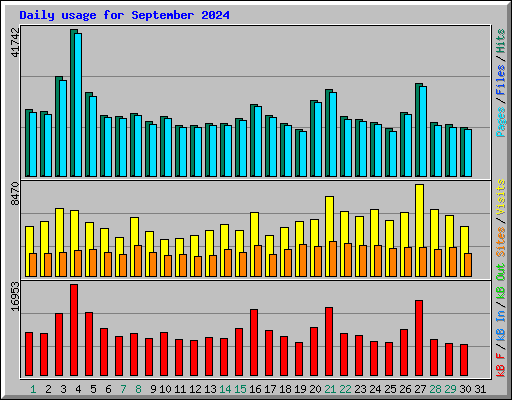 Daily usage for September 2024