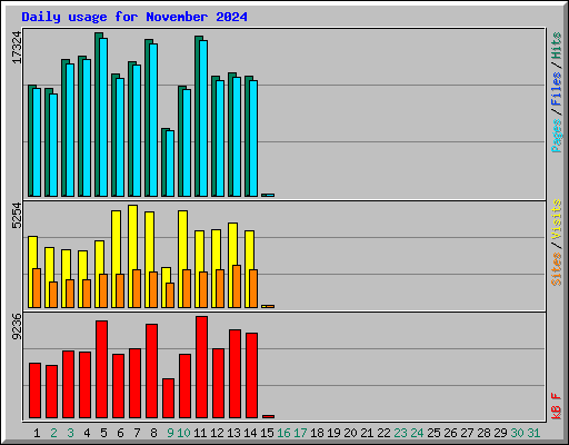 Daily usage for November 2024