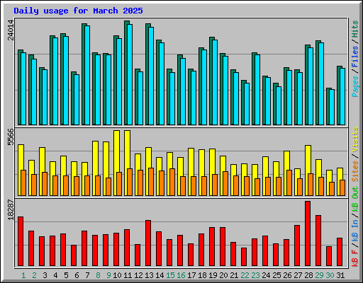 Daily usage for March 2025