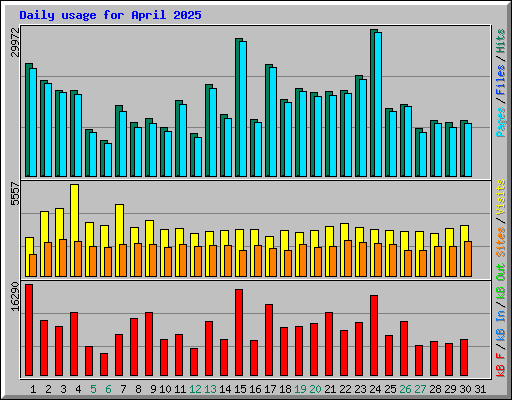 Daily usage for April 2025