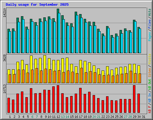 Daily usage for September 2025