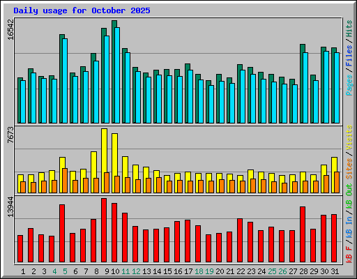 Daily usage for October 2025