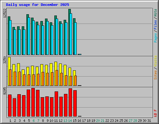 Daily usage for December 2025