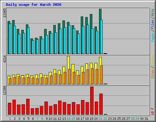 Daily usage for March 2026