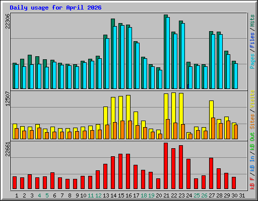Daily usage for April 2026