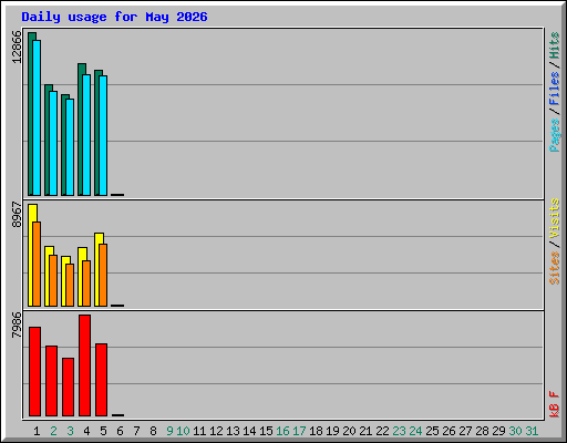 Daily usage for May 2026