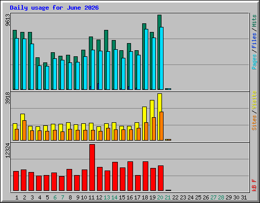 Daily usage for June 2026