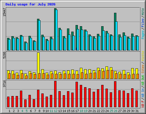 Daily usage for July 2026