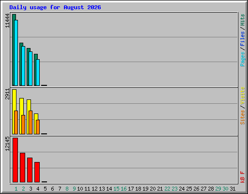 Daily usage for August 2026