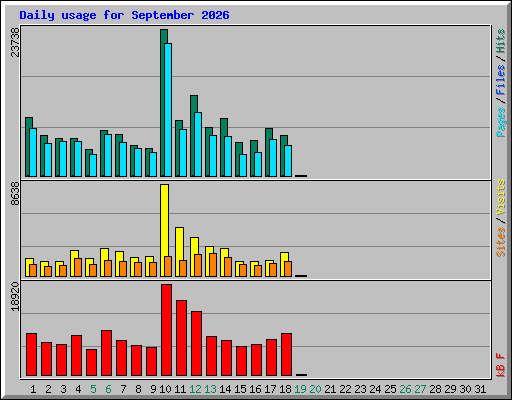 Daily usage for September 2026