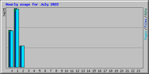 Hourly usage for July 2022