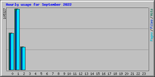 Hourly usage for September 2022