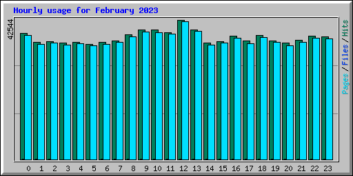 Hourly usage for February 2023