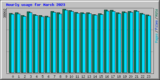 Hourly usage for March 2023