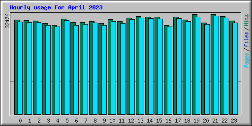 Hourly usage for April 2023