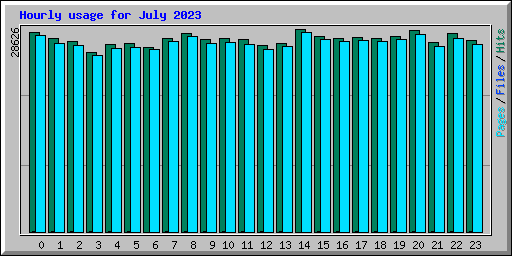 Hourly usage for July 2023