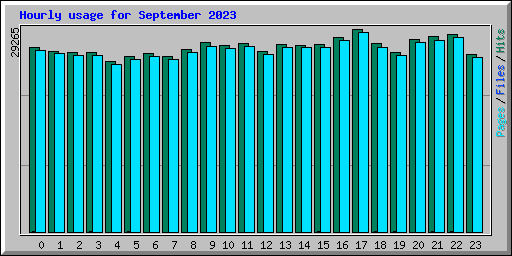 Hourly usage for September 2023