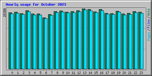 Hourly usage for October 2023