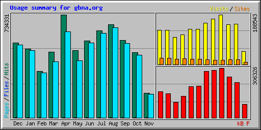 Usage summary for gbna.org