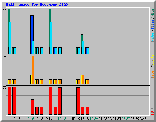Daily usage for December 2020