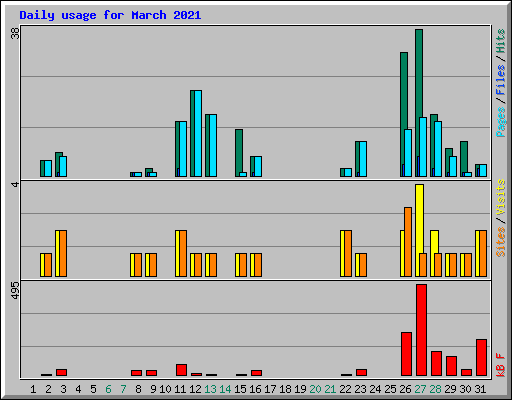 Daily usage for March 2021