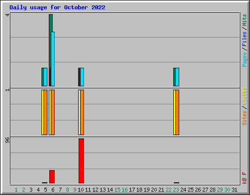 Daily usage for October 2022