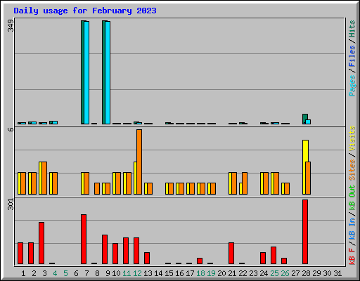 Daily usage for February 2023