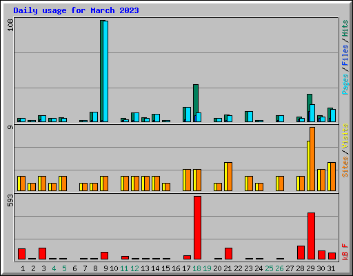 Daily usage for March 2023