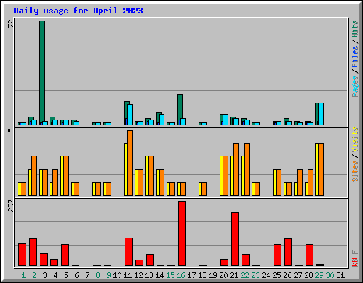 Daily usage for April 2023