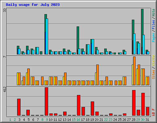 Daily usage for July 2023