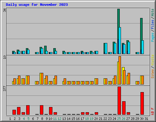 Daily usage for November 2023