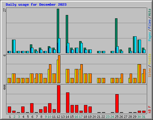 Daily usage for December 2023