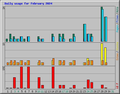 Daily usage for February 2024