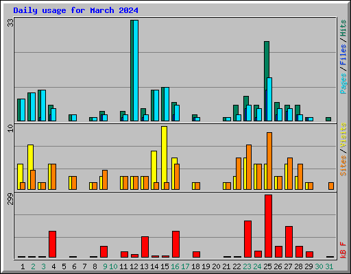 Daily usage for March 2024