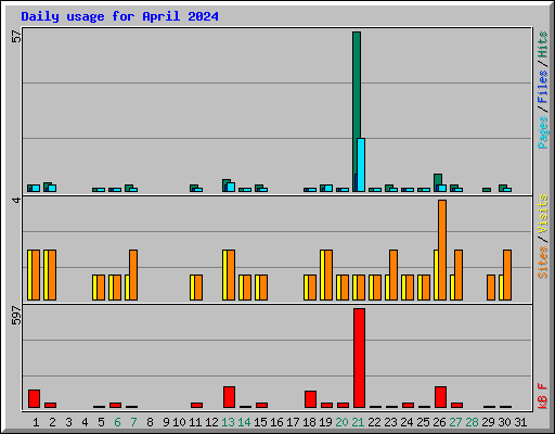 Daily usage for April 2024