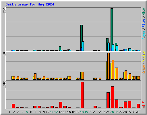 Daily usage for May 2024