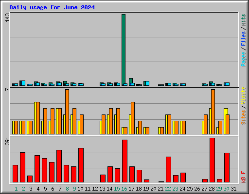 Daily usage for June 2024