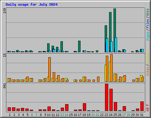 Daily usage for July 2024