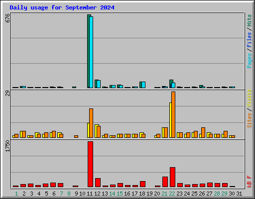 Daily usage for September 2024