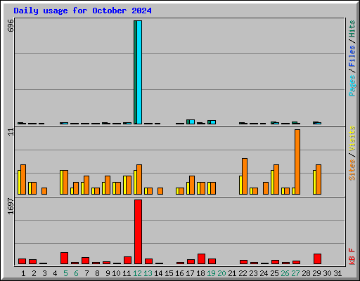 Daily usage for October 2024