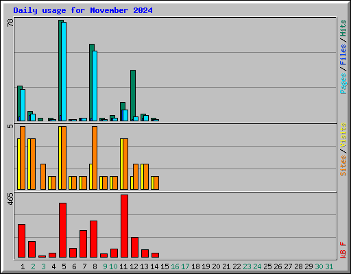 Daily usage for November 2024