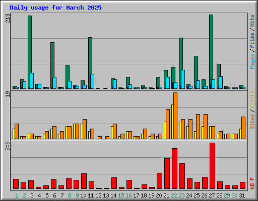 Daily usage for March 2025