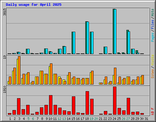 Daily usage for April 2025